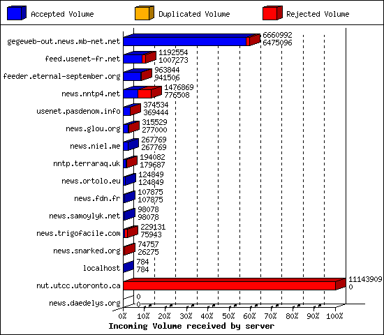 Incoming Volume received by server