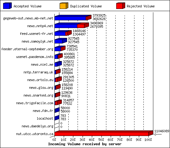 Incoming Volume received by server