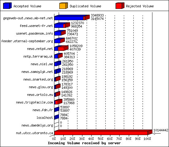 Incoming Volume received by server