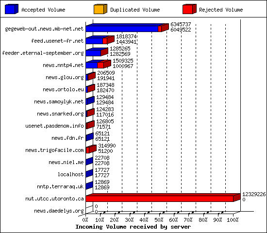 Incoming Volume received by server