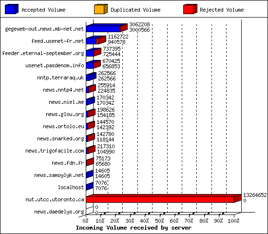 Incoming Volume received by server