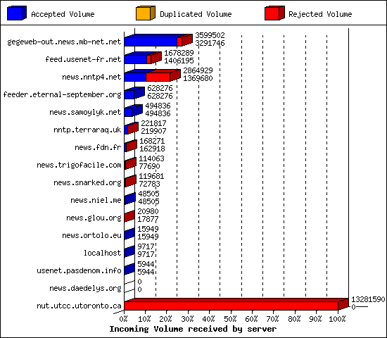 Incoming Volume received by server