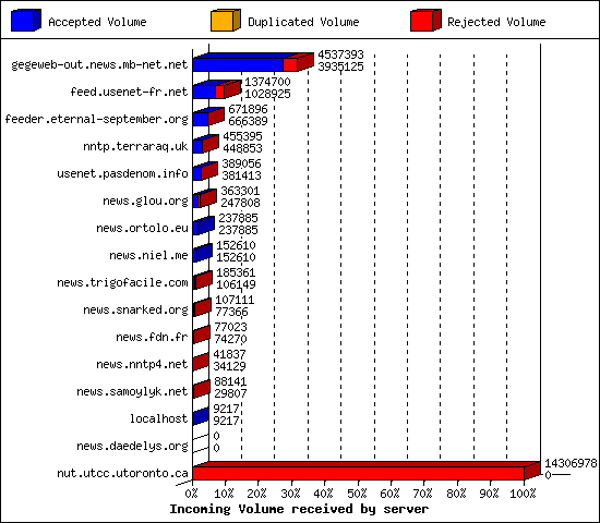 Incoming Volume received by server