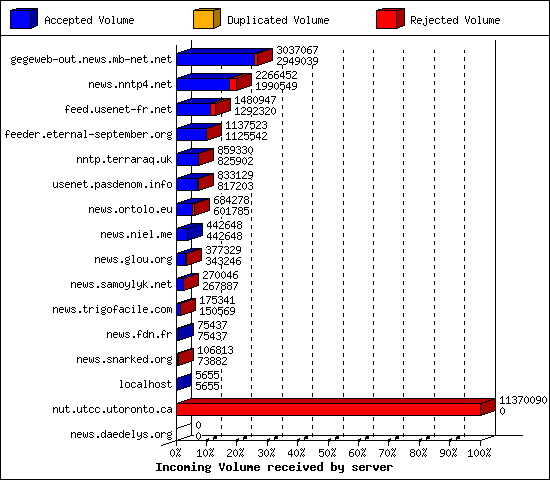 Incoming Volume received by server