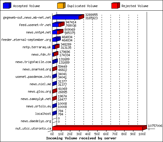 Incoming Volume received by server