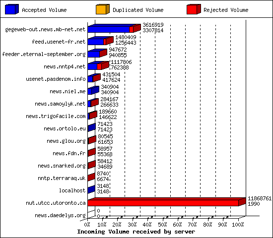 Incoming Volume received by server