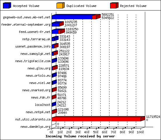 Incoming Volume received by server