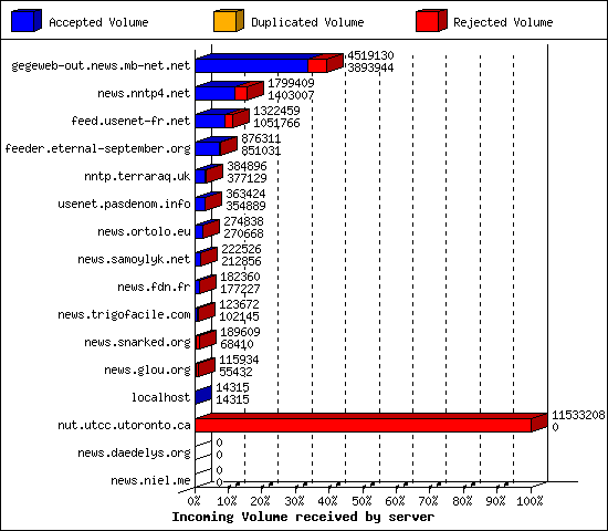 Incoming Volume received by server