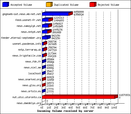 Incoming Volume received by server