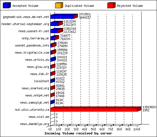 Incoming Volume received by server