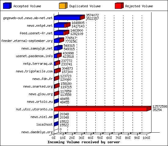 Incoming Volume received by server