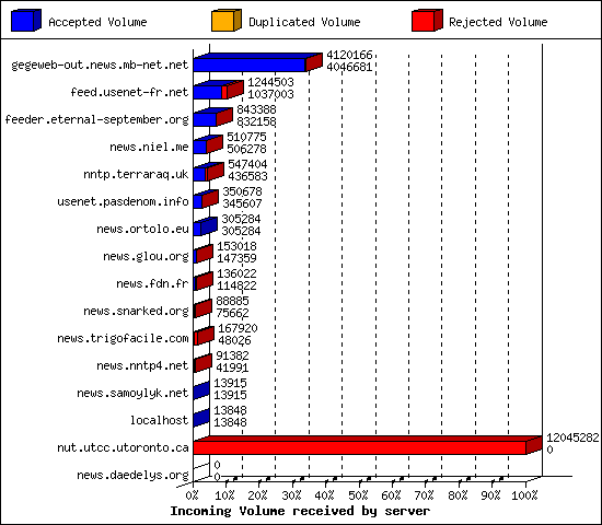 Incoming Volume received by server