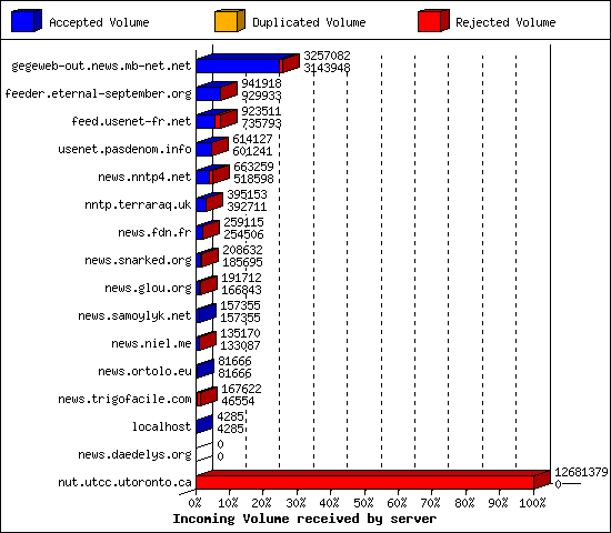 Incoming Volume received by server