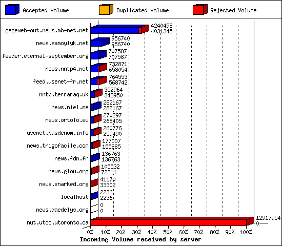 Incoming Volume received by server