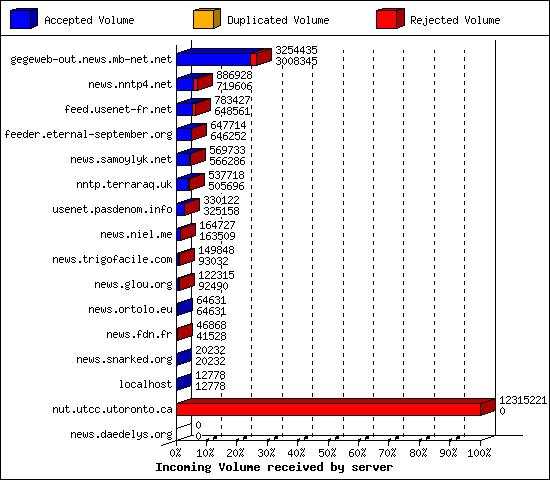 Incoming Volume received by server