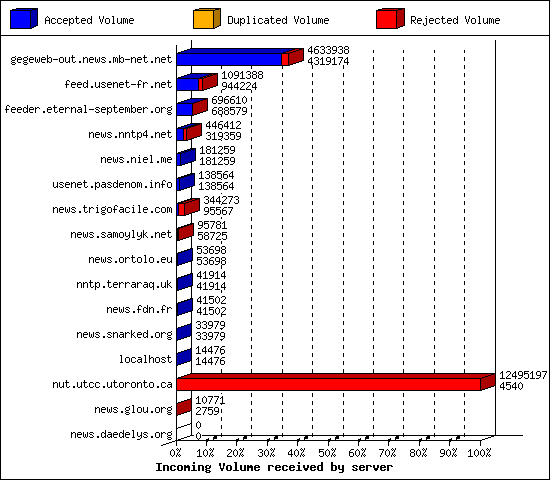 Incoming Volume received by server