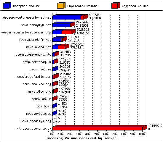 Incoming Volume received by server