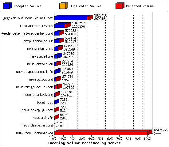 Incoming Volume received by server