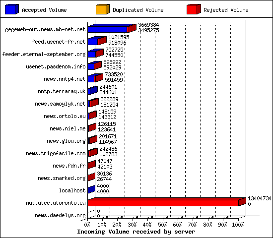 Incoming Volume received by server