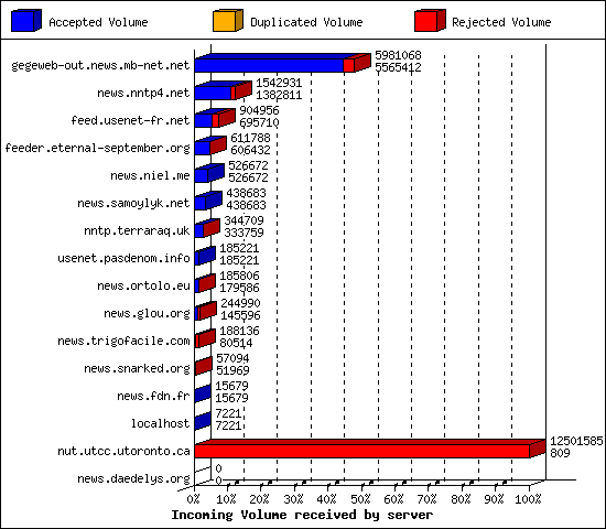 Incoming Volume received by server