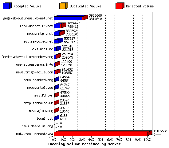 Incoming Volume received by server