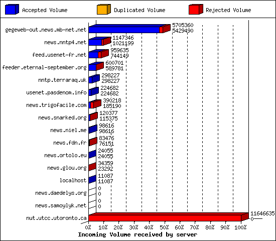 Incoming Volume received by server