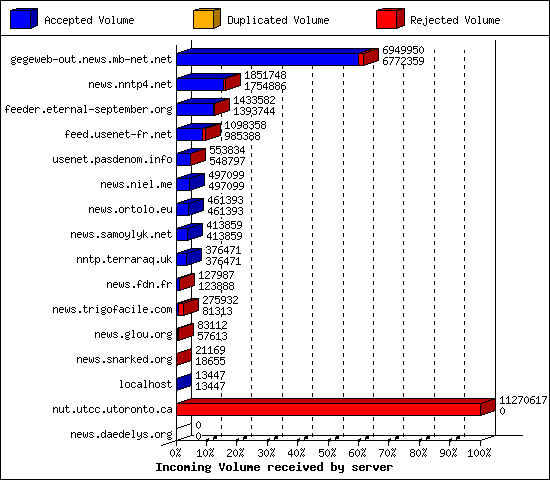 Incoming Volume received by server