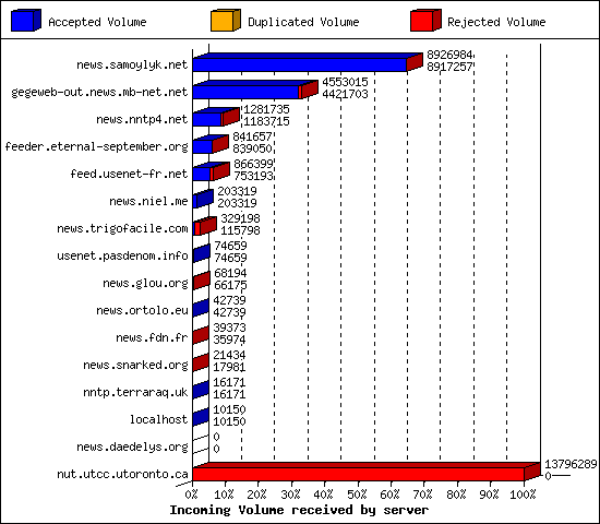 Incoming Volume received by server