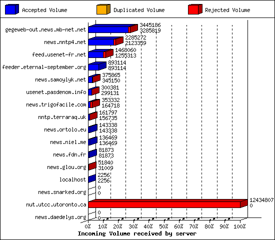 Incoming Volume received by server