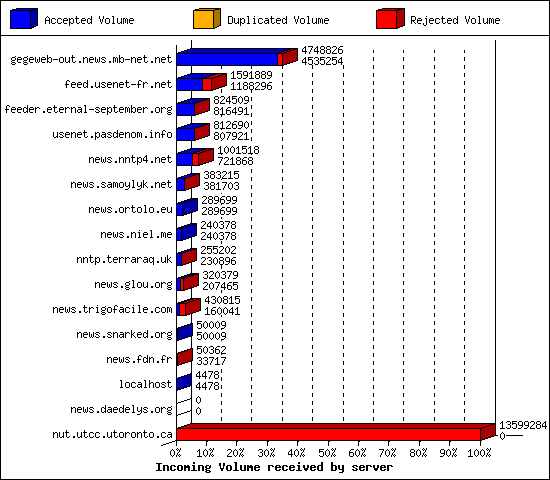 Incoming Volume received by server