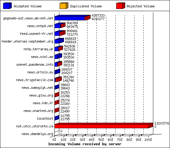 Incoming Volume received by server