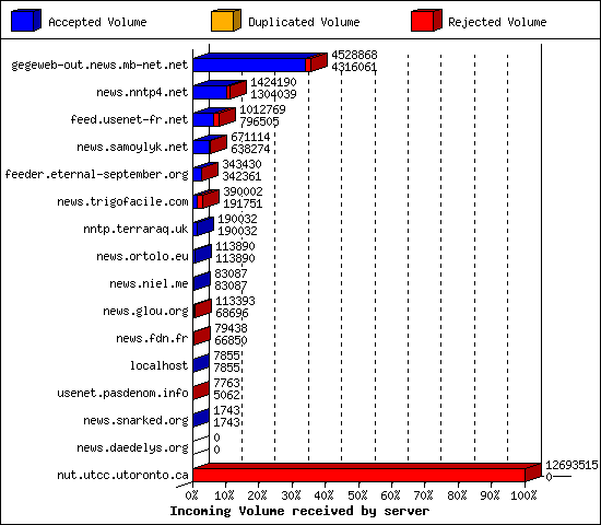 Incoming Volume received by server