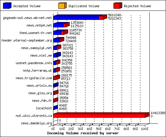 Incoming Volume received by server