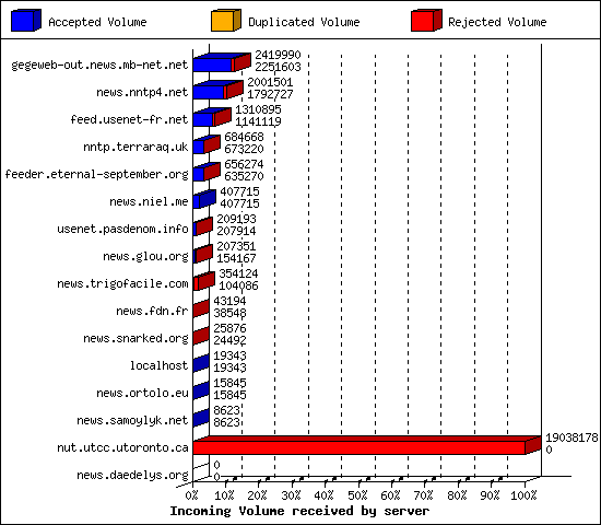 Incoming Volume received by server