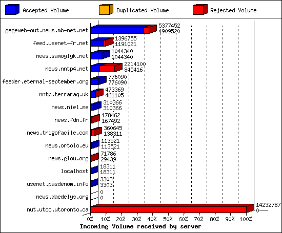 Incoming Volume received by server