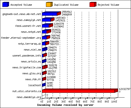 Incoming Volume received by server