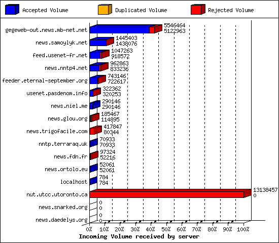 Incoming Volume received by server