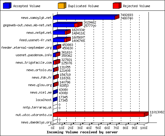 Incoming Volume received by server