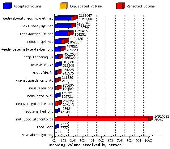 Incoming Volume received by server