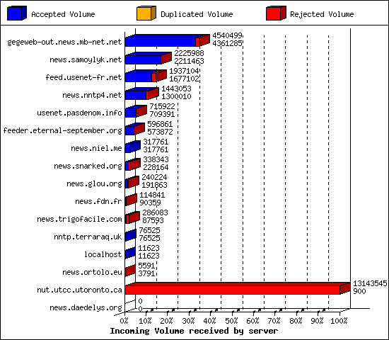 Incoming Volume received by server