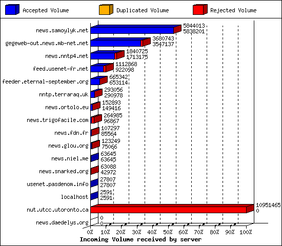 Incoming Volume received by server