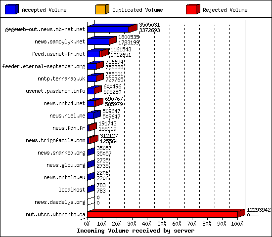 Incoming Volume received by server