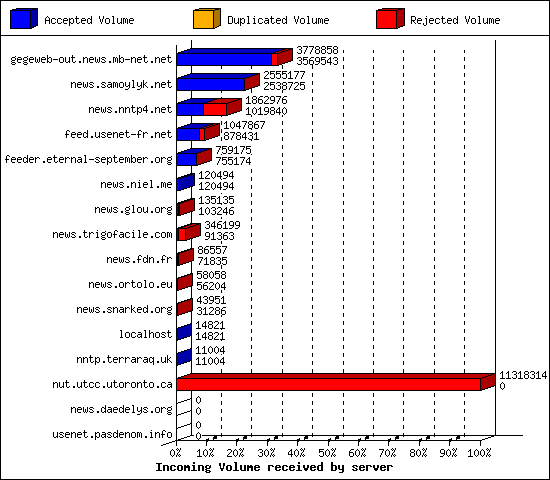 Incoming Volume received by server