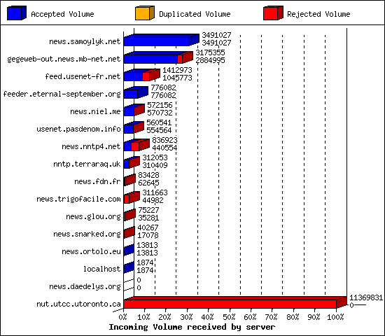 Incoming Volume received by server