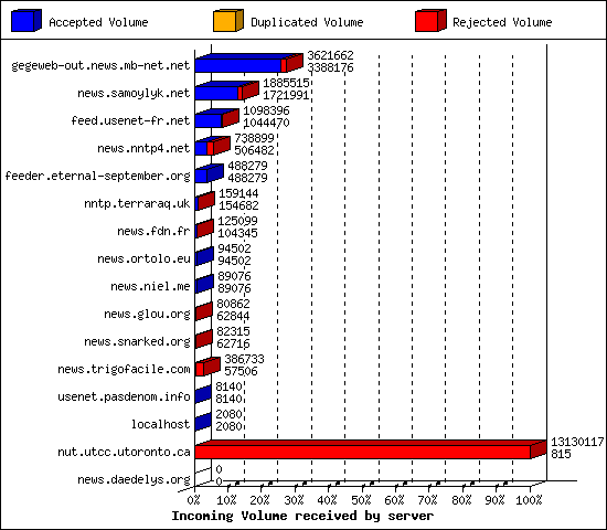 Incoming Volume received by server