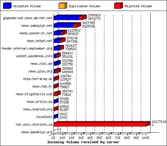 Incoming Volume received by server