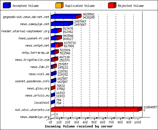 Incoming Volume received by server