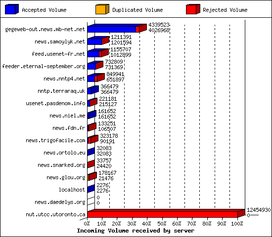 Incoming Volume received by server