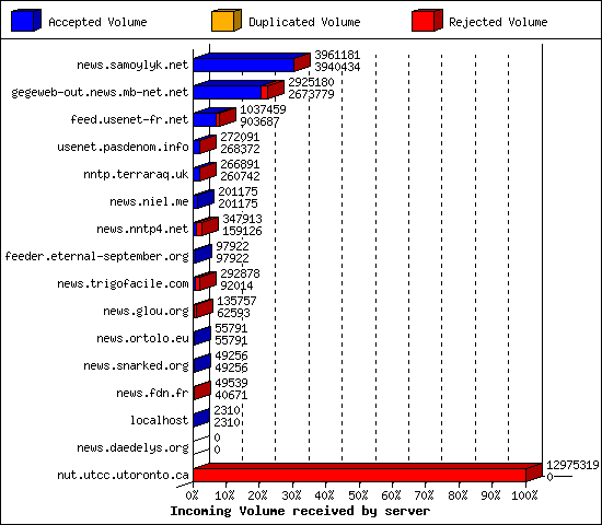 Incoming Volume received by server