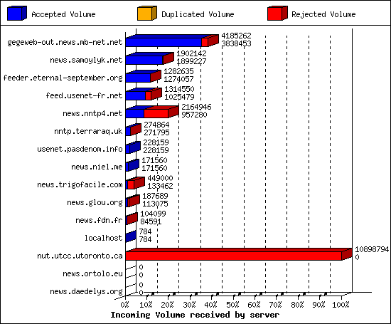 Incoming Volume received by server